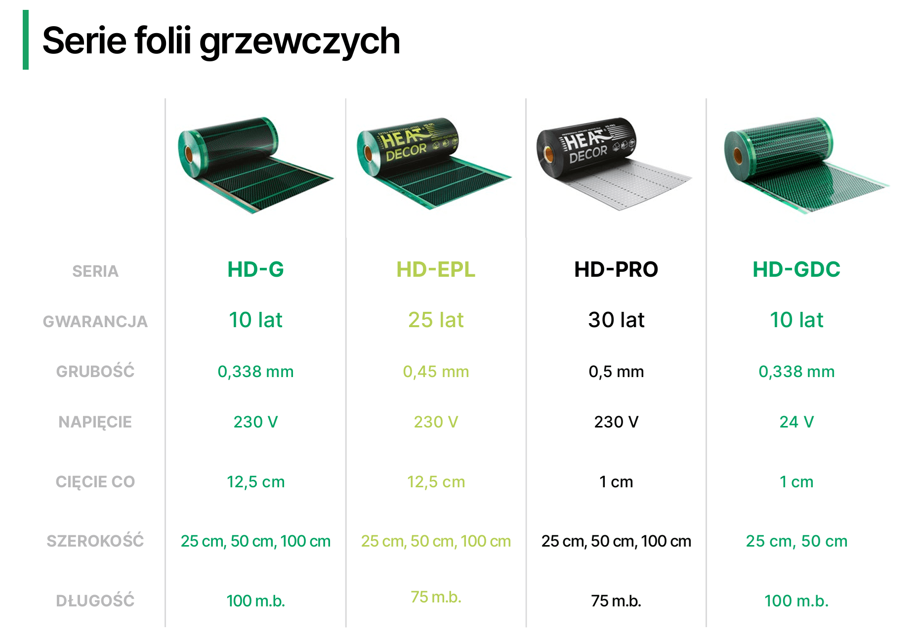 Porównanie serii folii grzewczych HEAT DECOR — HD-G, HD-EPL, HD-PRO, HD-GDC